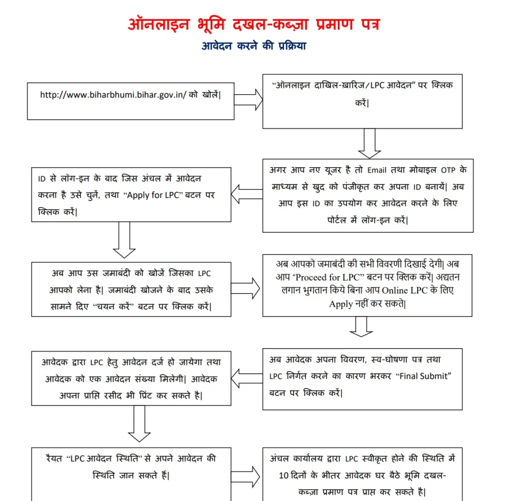 Bhulekh Bihar LPC Registration
